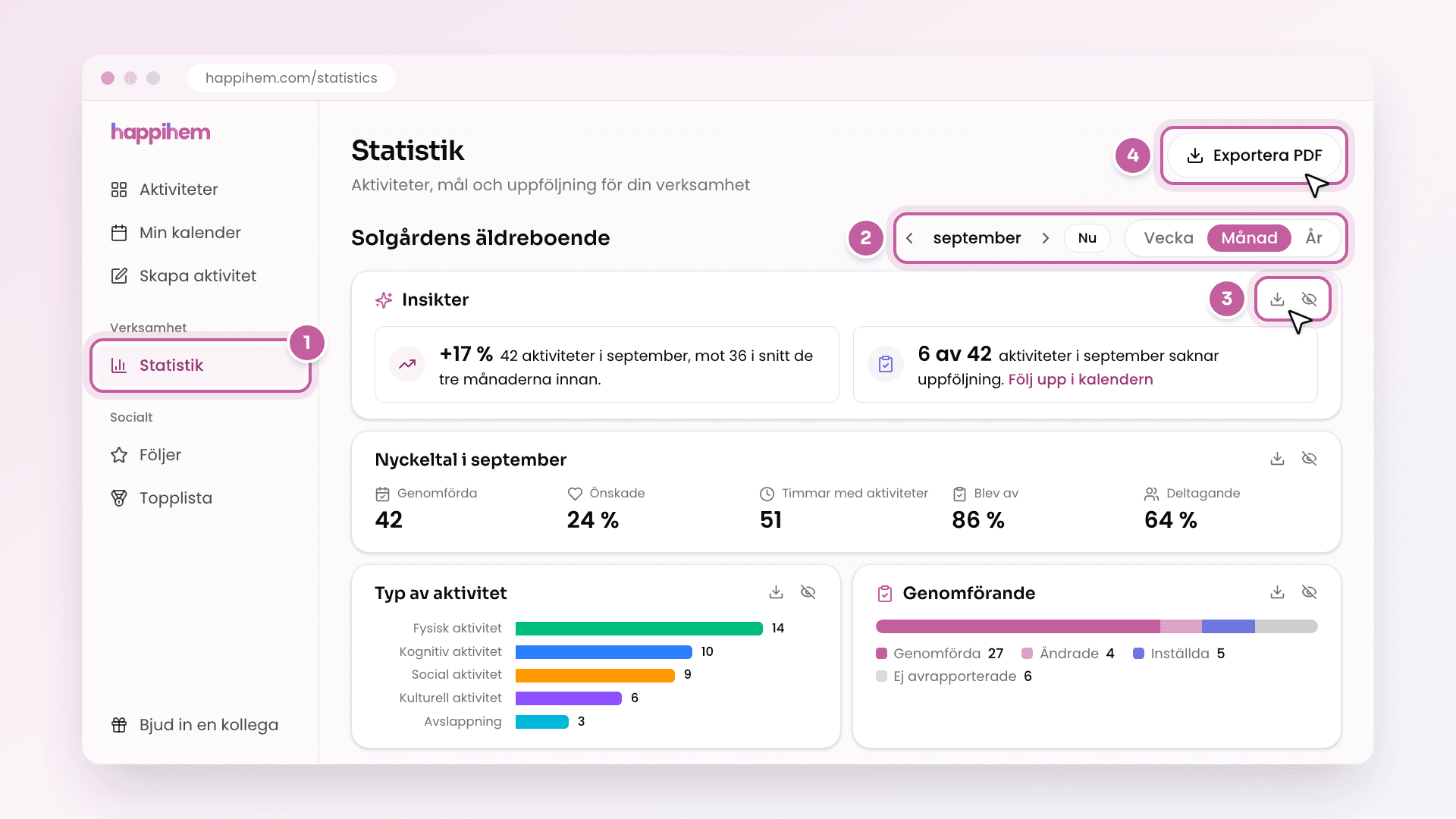 Skiss av sidan Statistik för september med periodväljaren Vecka, Månad och År, korten Insikter, Nyckeltal, Typ av aktivitet och Genomförande, ikonen för att dölja ett kort och knappen Exportera PDF.