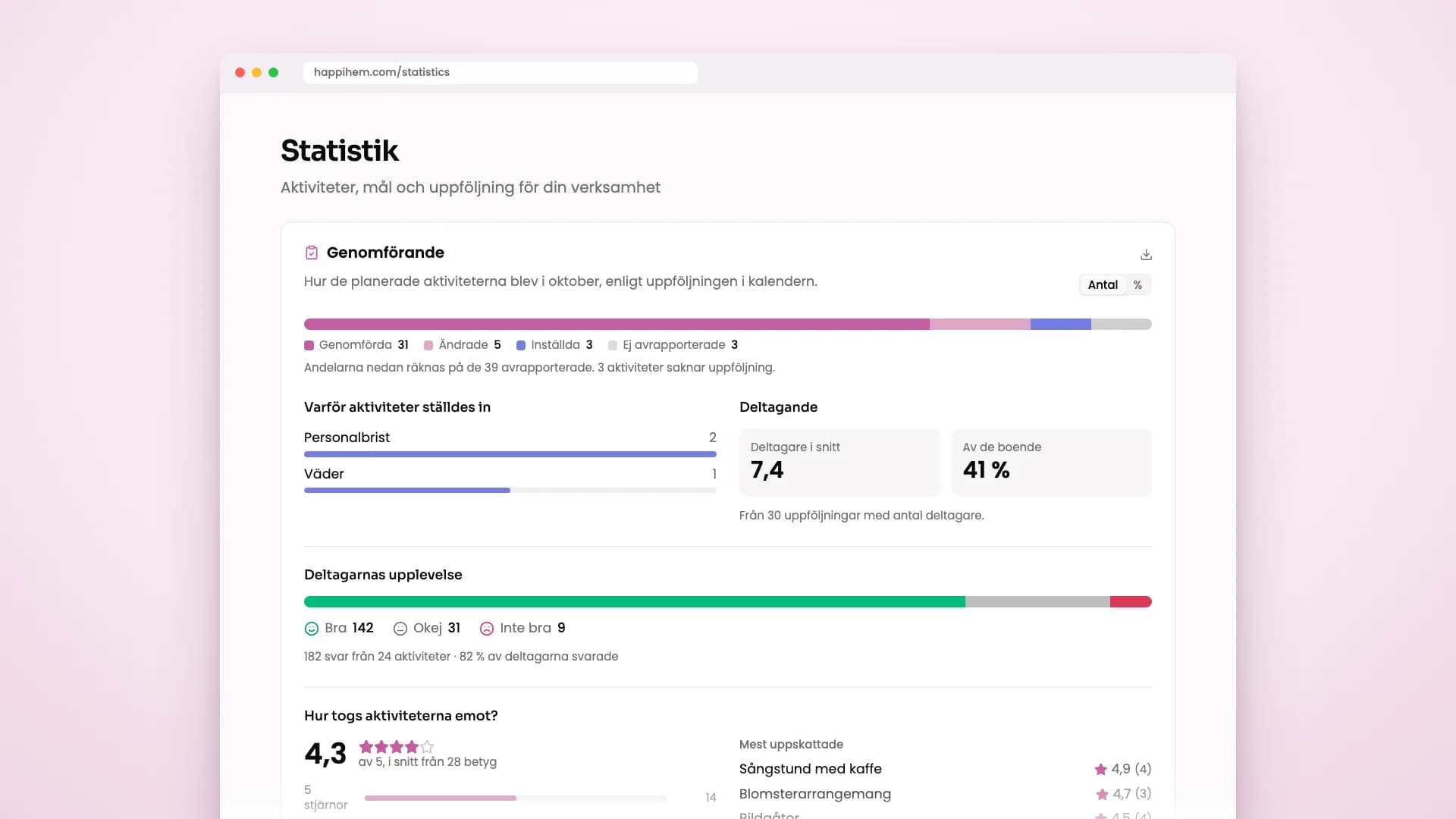 Statistiksidan i Happihem där kortet Genomförande visar Deltagarnas upplevelse: 142 Bra, 31 Okej och 9 Inte bra